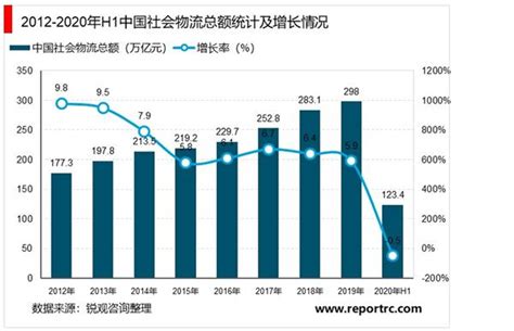 2021-2025年中国物流行业投资分析及前景预测报告 - 锐观网