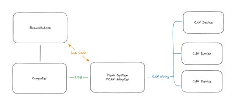 Can Bus Tutorial 的图像结果