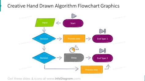 Image result for Design Algorithm and Flowchart