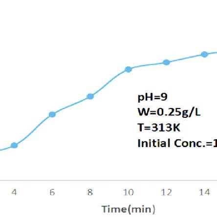 Image result for Dissolution Process of Ctab