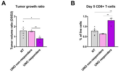 Intratumoral Administration of High-Concentration Nitric Oxide and Anti ...