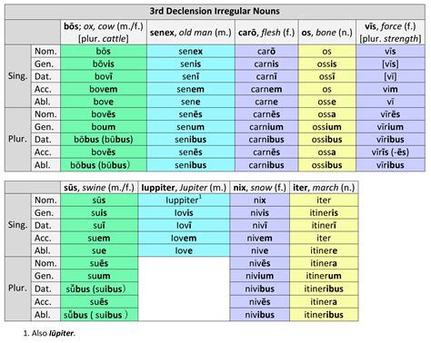 Latin Dative Case Endings Capitulum VII Via Latina The Dative Case