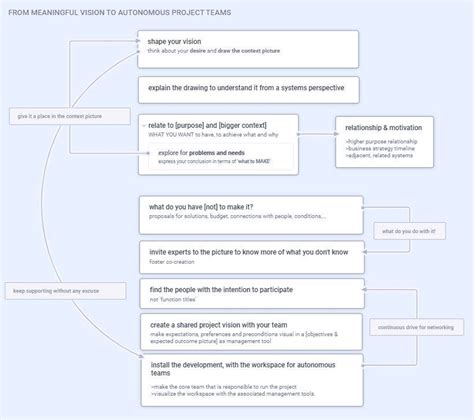 Image result for Creating a Project Vision