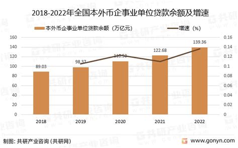 2022年中国企事业单位贷款发展概况分析 - 哔哩哔哩