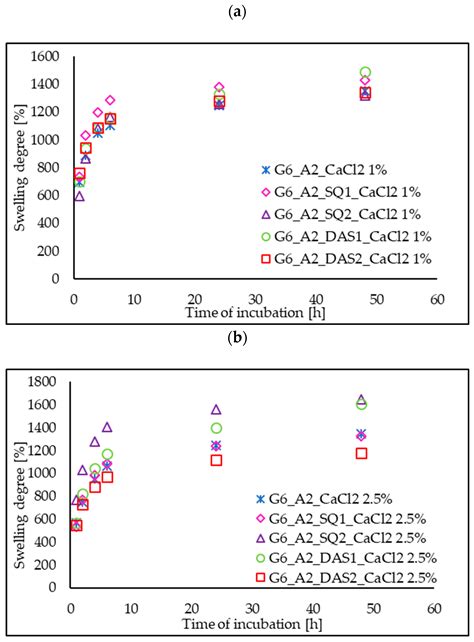 Gelatin–Sodium Alginate Hydrogels Cross-Linked by Squaric Acid and ...
