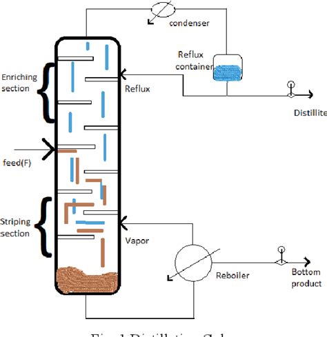 Image result for Distillation Column Vapours Explained