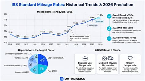 IRS Mileage Rate 2026: Predictions, Trends & Cost Savings | DATABASICS