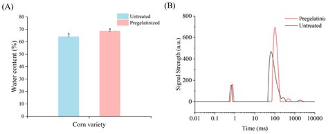 Effects of Pregelatinization on the Physicochemical Properties of Corn ...