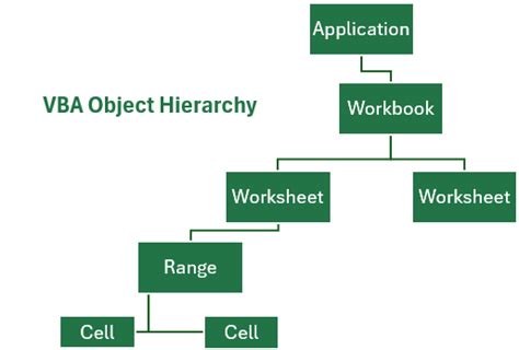 Image result for VBA Code Structure