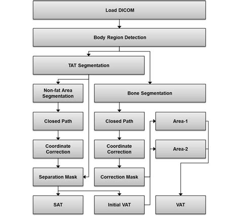 Image result for Flowchart Layout Algorithm