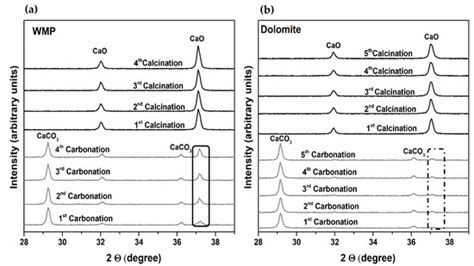 Blending Wastes of Marble Powder and Dolomite Sorbents for Calcium ...