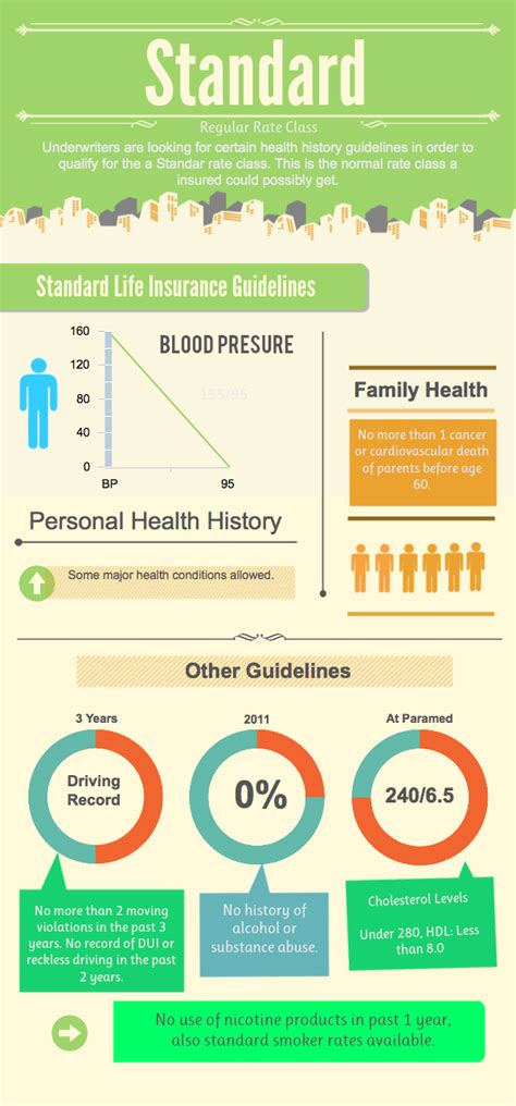 Standard Life Insurance Rates | Term Life Insurance