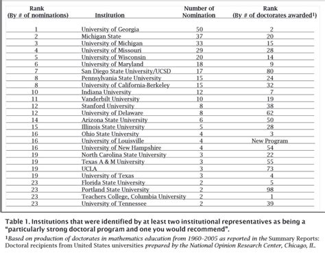 Graduate Program Rankings 的图像结果