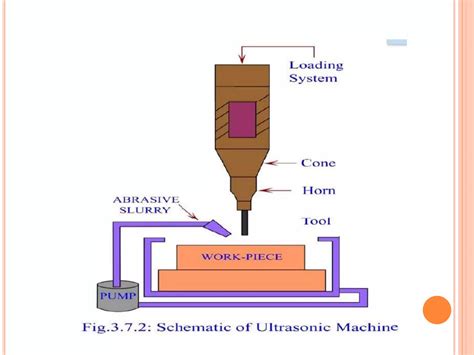 Image result for Ultrasonic Machining Examples