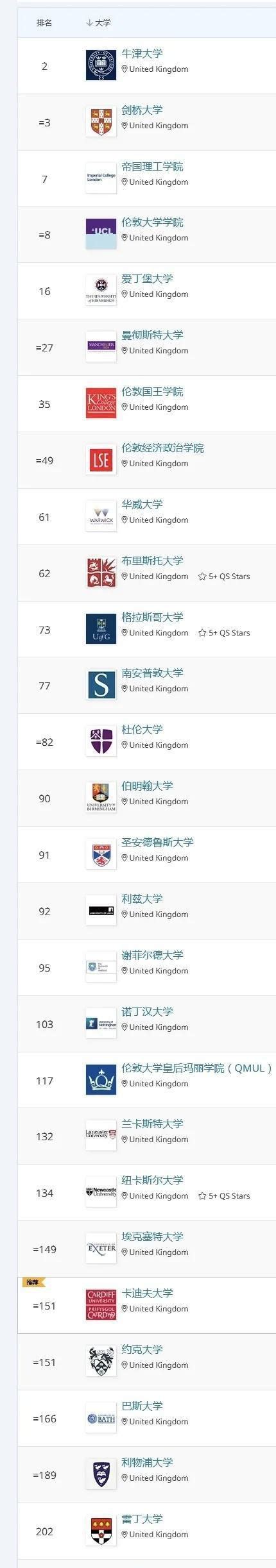 2022年英国大学排名 英国大学排名前十名