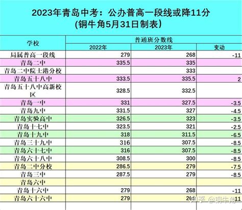 2023年青岛中考分数线再推测 - 知乎