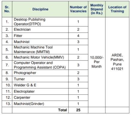 DRDO ARDE Pune ITI Apprentice 2023|DRDO मार्फत ARDE पुणे येथे ITI ...