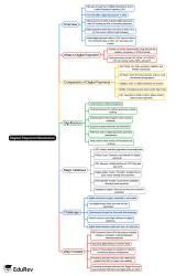Digital Payment Revolution Mind Map - Regulatory Body Exams RBI Grade B