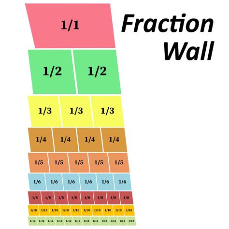 Image result for Chart for Using Equivalent Fractions