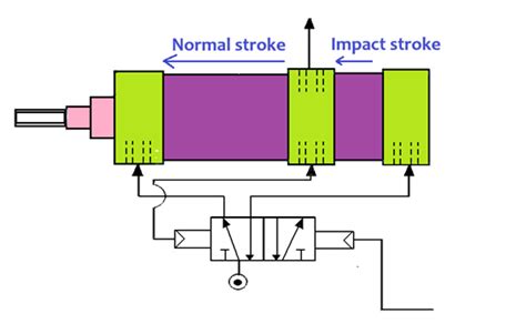 Image result for How Do Pneumatic Pistons Work