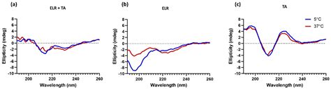 Bioglues Based on an Elastin-Like Recombinamer: Effect of Tannic Acid ...