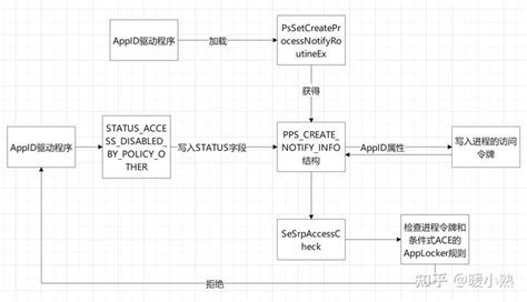 Configure AppLocker 的图像结果