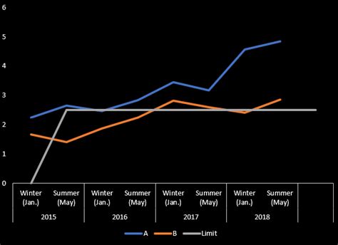 Image result for Format Code Excel Graph