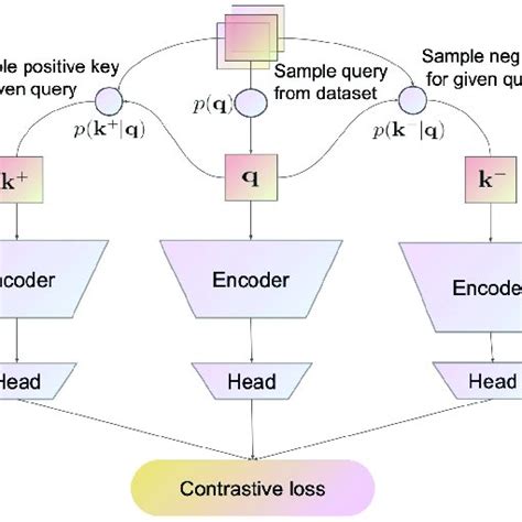 Image result for Contrastive Representation Learning