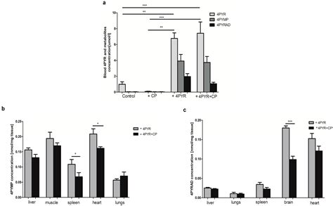 4-Pyridone-3-carboxamide-1-β-D-ribonucleoside Reduces Cyclophosphamide ...