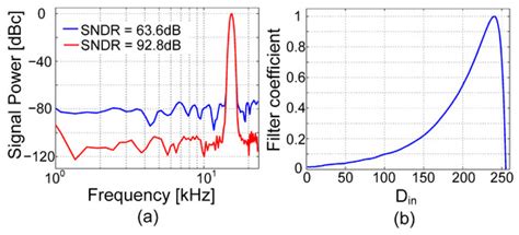 An Optimal Digital Filtering Technique for Incremental Delta-Sigma ADCs ...
