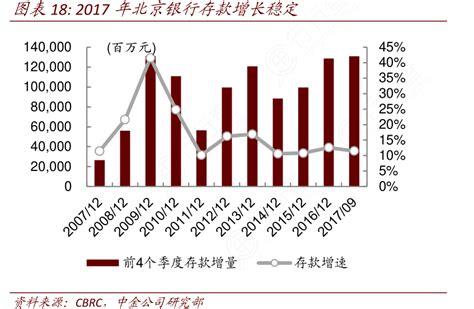 2017年北京银行存款增长稳定_行行查_行业研究数据库