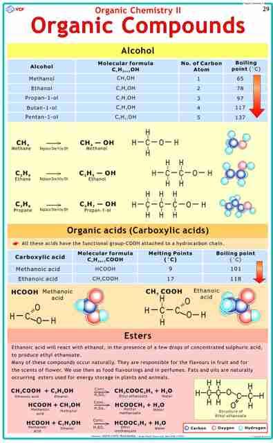 Chemistry Chart - Alcohols, Ester & Organic acid ( Organic Chemistry ...