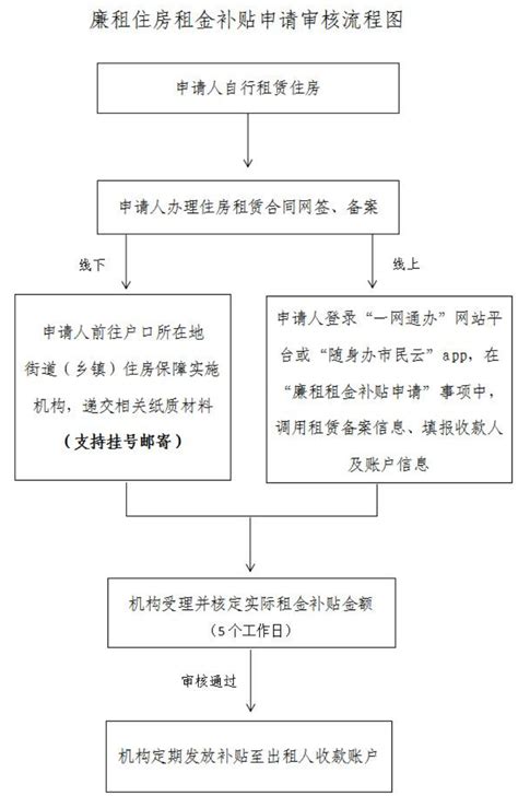 2022杭州廉租房申请家庭需符合哪些条件? - 知乎