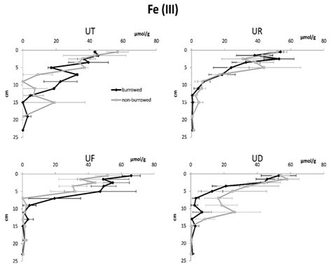 Effects of Fiddler Crab Burrows on Sediment Properties in the Mangrove ...