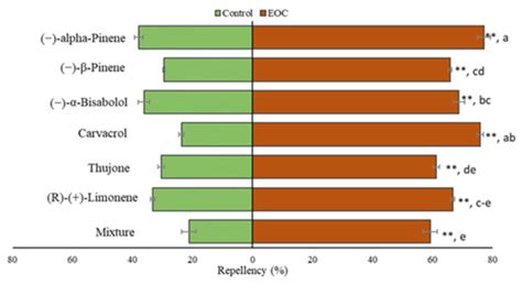 Toxicity of Some Essential Oils Constituents against Oriental Fruit Fly ...
