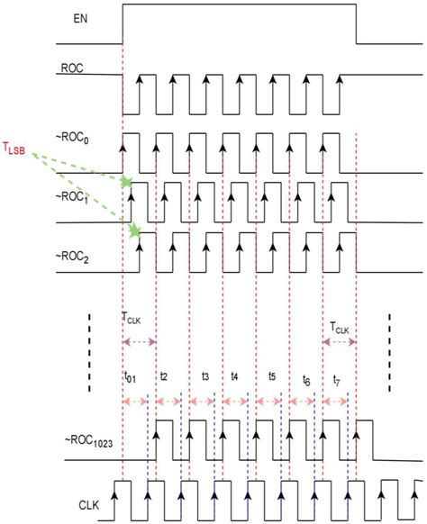 High-Performance Wave Union Time-to-Digital Converter Implementation ...