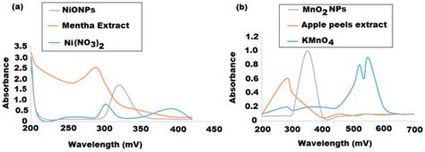 Exploiting of Green Synthesized Metal Oxide Nanoparticles for ...