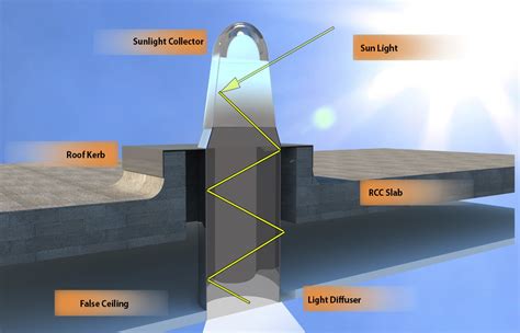 Daylight Harvesting Systems – Orbital Research India Pvt. Ltd.