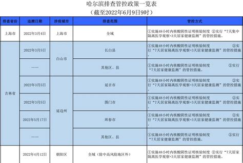 哈尔滨排查管控政策一览表（截至2022年5月30日9时）_冰城_支持_来源