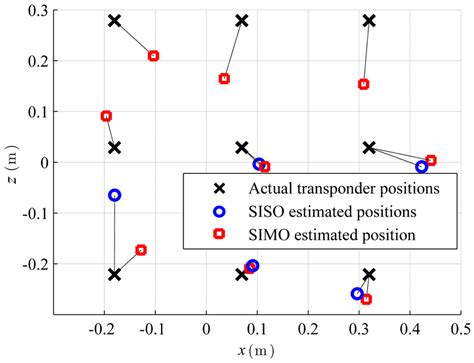 Comparison of Phase-Based 3D Near-Field Source Localization Techniques ...