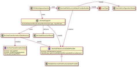 Image result for Unsafe Object Binding in Sechub Java