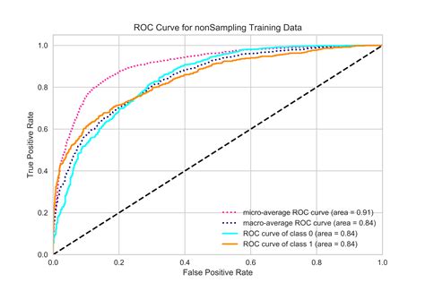 How to explain the ROC AUC score and ROC curve?