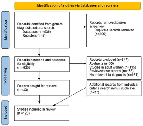 Criteria for Diagnosis of Polycystic Ovary Syndrome during Adolescence: Literature Review