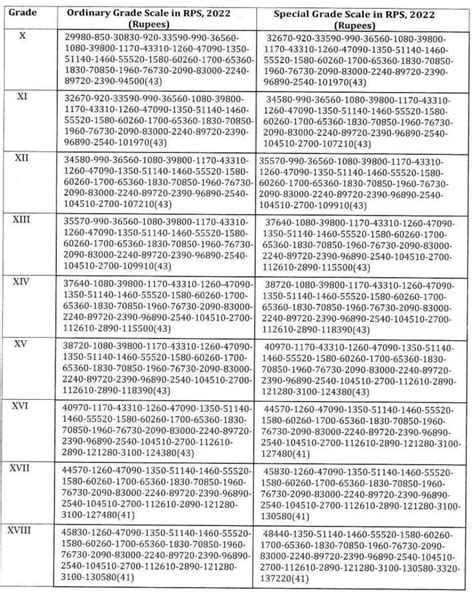AP PRC 2022 New AAS Scales GO 1 AP PRC New Automatic Advancement Scheme ...
