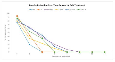 Efficacy of Minimum Application of Chlorfluazuron Baiting to Control ...