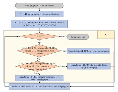 The Demand Supply Steady-State Process-Based Multi-Level Spare Parts ...