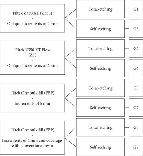 Image result for Restorative Division Flowchart
