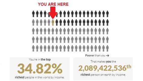 This Website Shows How Rich You Are Compared To The Rest Of The World ...