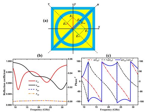 Polarization-Independent Ultra Wideband RCS Reduction Conformal Coding ...