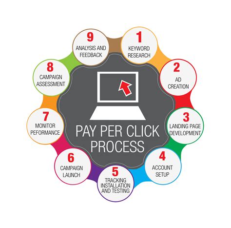 #1 Pay Per Click Advertising Agency PPC Management Services